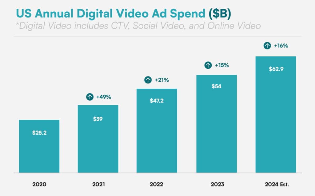 Graph representing data for the US Annual Digital Ad Spend