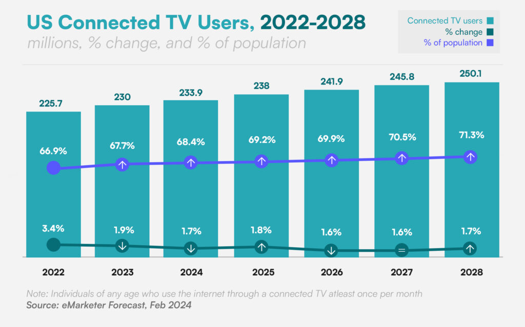 Graph representing US Connected TV Users through 2028