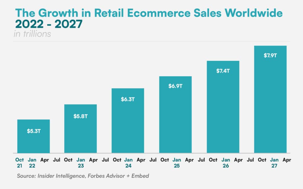 Chart showing forecasted growth in retail ecommerce sales worldwide